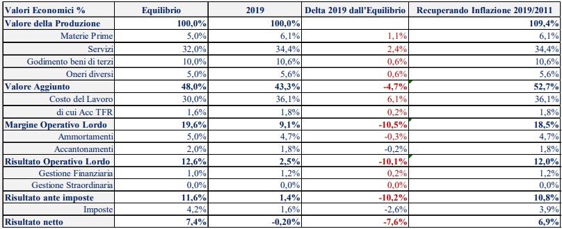 Tabella 11 – Relazione Adeguamento Istat Tariffa Revisione Assocar ...