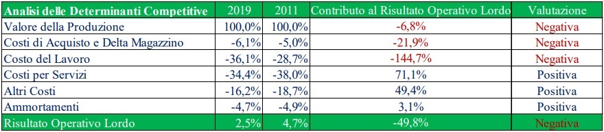 Tabella 9 – Relazione Adeguamento Istat Tariffa Revisione Assocar ...